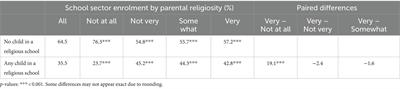 Parental opposition to comprehensive sexuality education in Australia: associations with religiosity and school sector